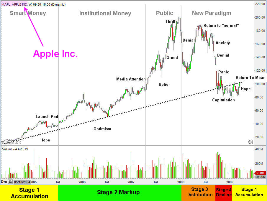 AAPL - Apple Stock Trading Life Cycle