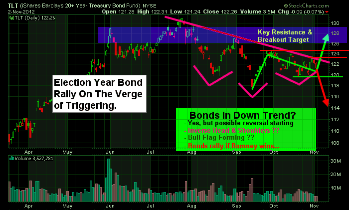 Bond TLT Exchange Traded Fund Trading