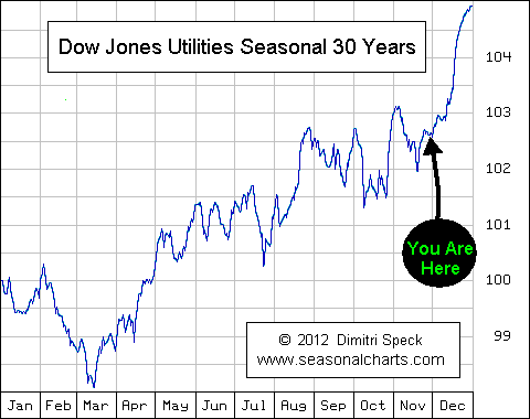 Utility Stocks Seasonality 