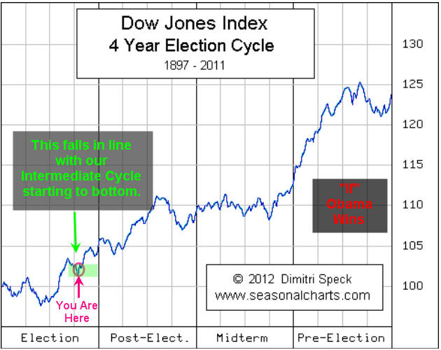 Dow Stocks Election