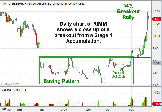 Rimm - Research In Motion Stock Price Stage1