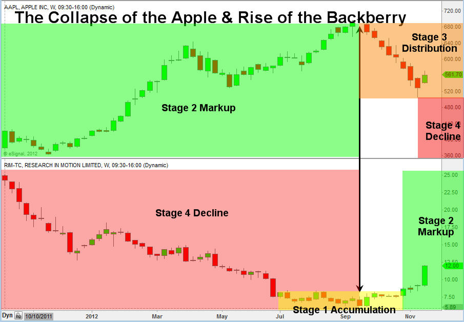 AAPL vs RIMM - Apple's Top Blackberry Bottoms