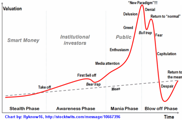 Stock Market Cycle - Four Stages