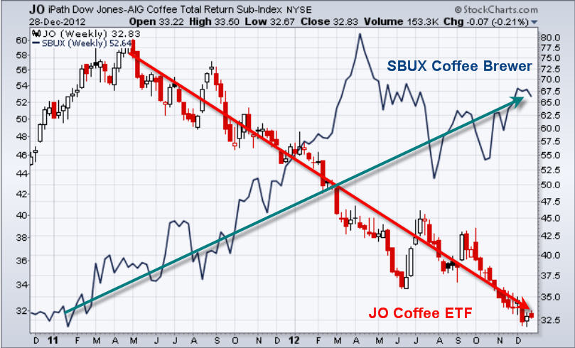 Trading Charts Coffee