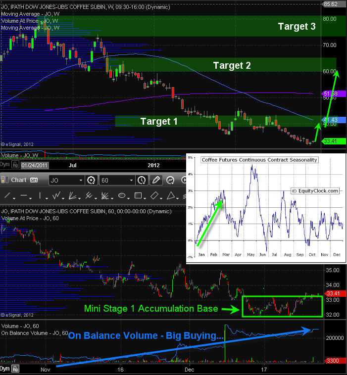 Futures Trading Charts Coffee