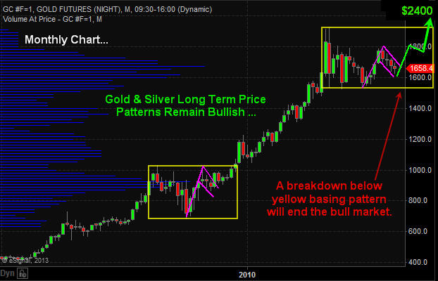 Gold Etf Chart