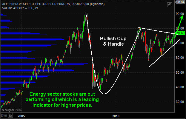 XLE Energy Stock Trading