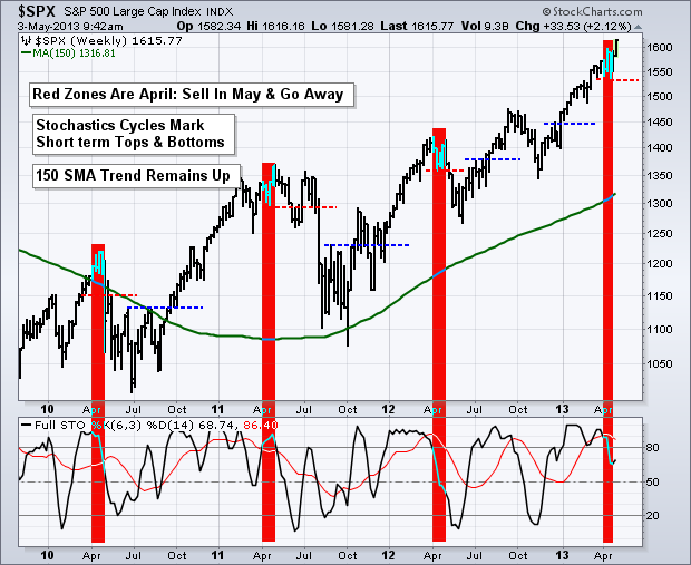 Sell In May And Go Away Chart