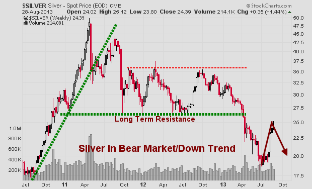 Silver Trading Chart