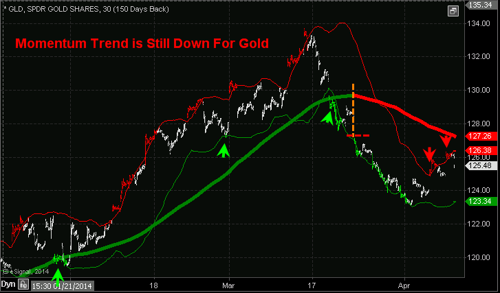 Gold - ETF Trading Newsletter