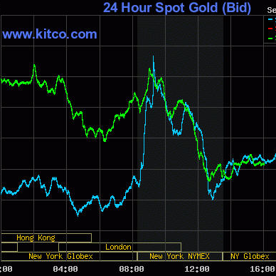 Day Trading Gold