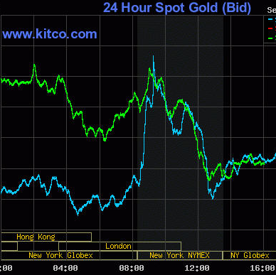 London Spot Gold Chart