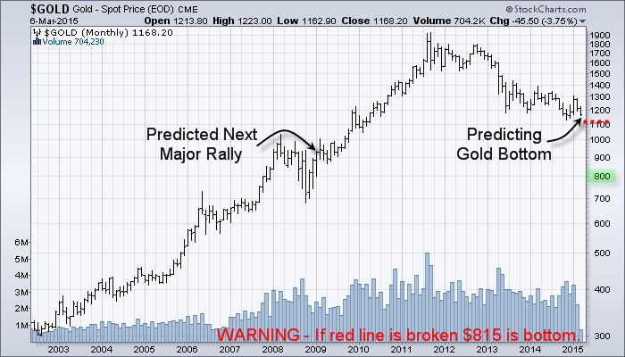 gold etf newsletter