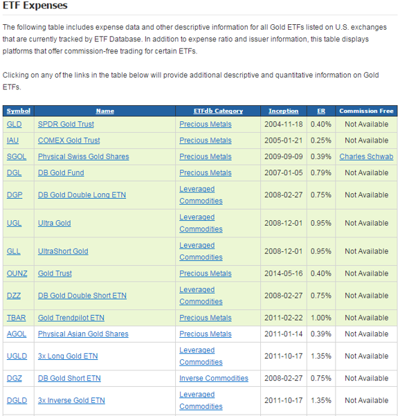 gold etf fund alerts