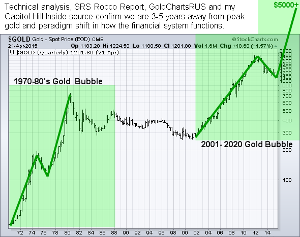 gold-price-forecast-2050