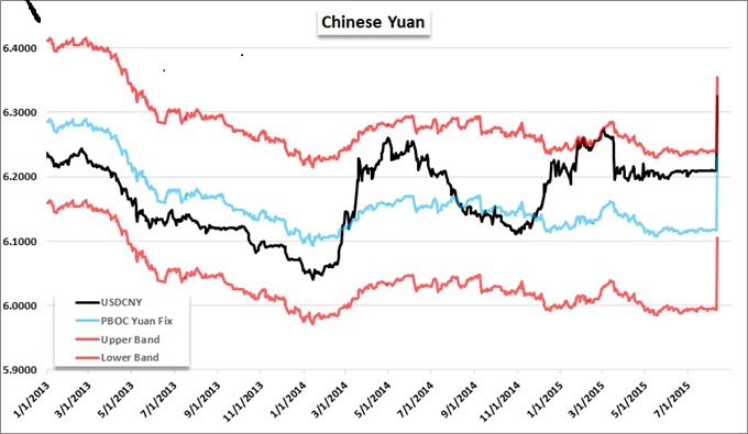 Chinese Currency Chart