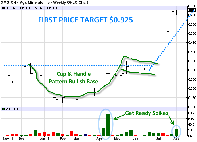 Xmg Stock Chart