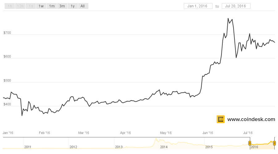 bitcoin