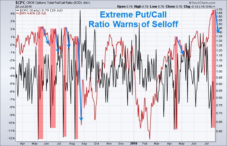 Spy Put Call Ratio Chart