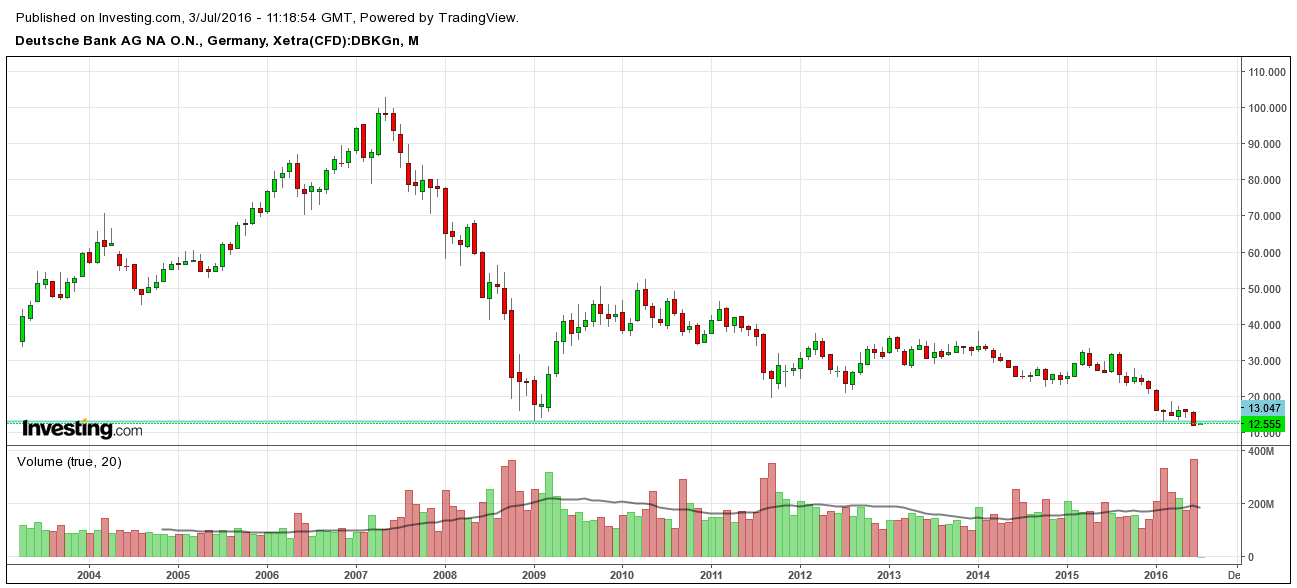 Deutsche Bank Stock Chart