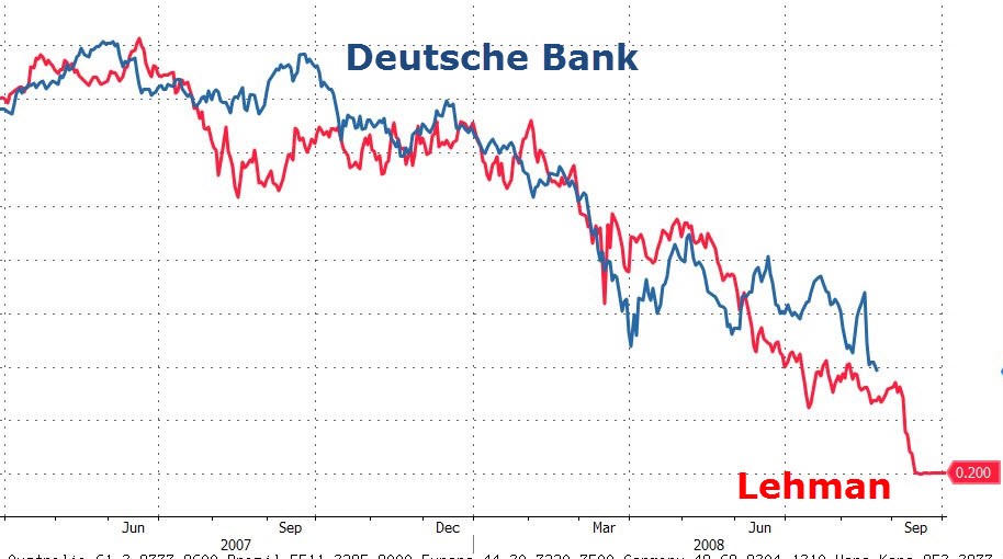 Lehman Stock Chart