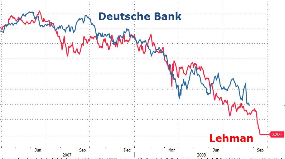 Deutsche Bank Stock Chart