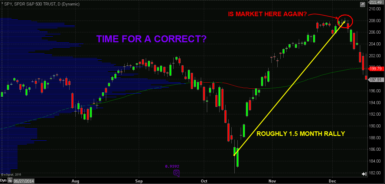 SPXCORRECTION