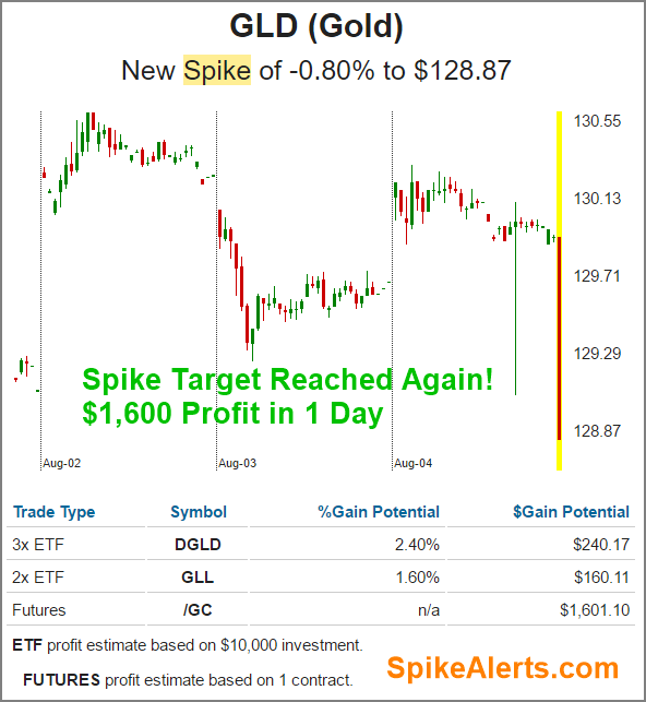 Futures Trading Charts Gold