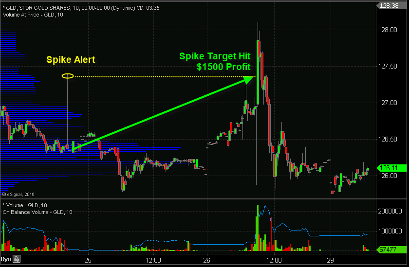 Spike Chart