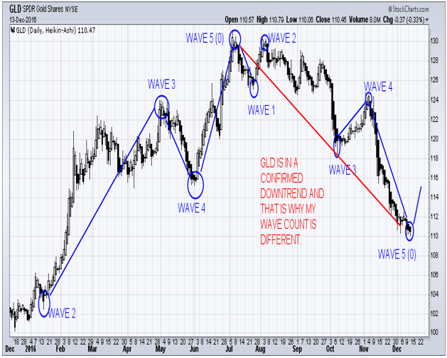 Nugt Chart History