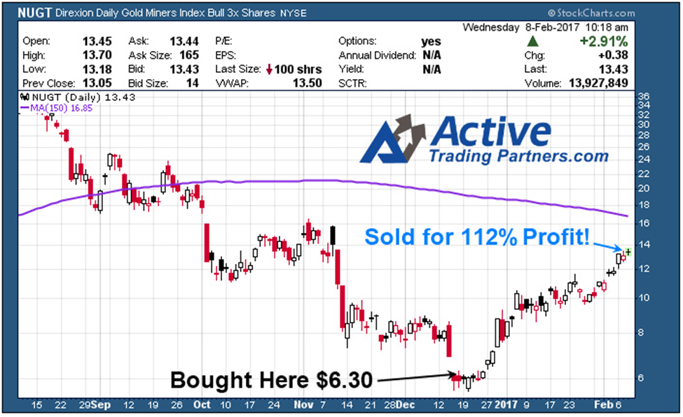 Nugt After Hours Chart