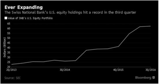 SNB_USEquityHolding