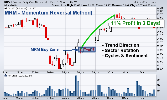 Perfect technical reversal setup with strong momentum.