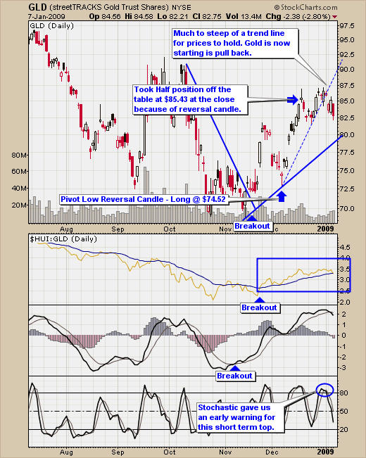 Gold ETF Trading Signals