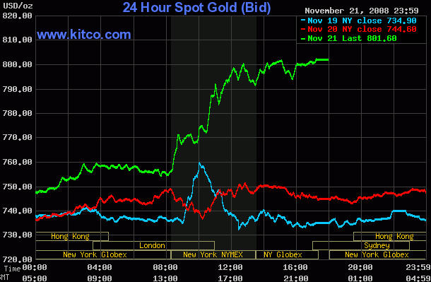 Spot Gold Price