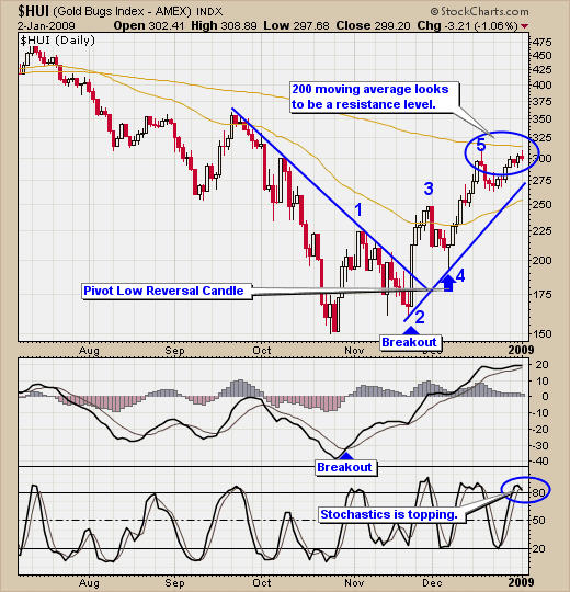 Gold Stock Index