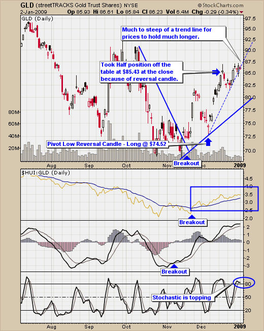 GLD Trading Signals