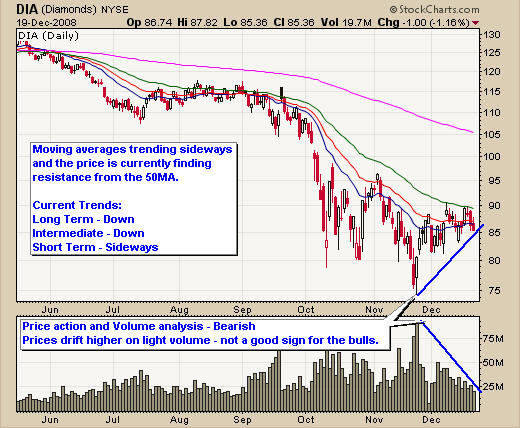 Dia Etf Chart