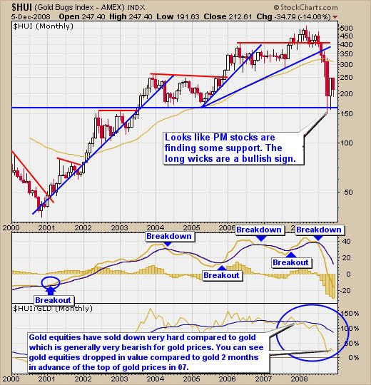Gold Bugs Index