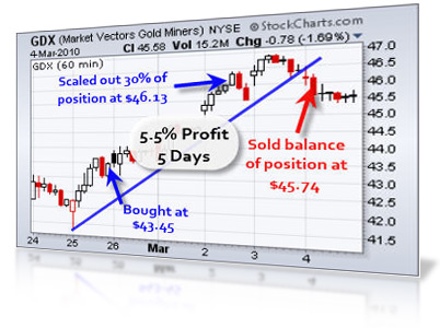 GDX