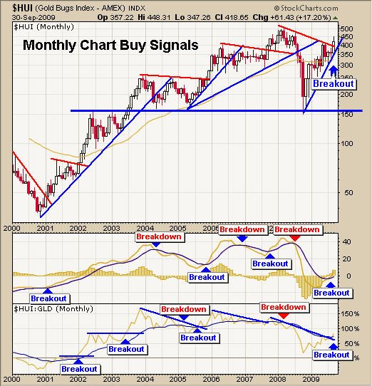 Gold Trading Breakout Signal