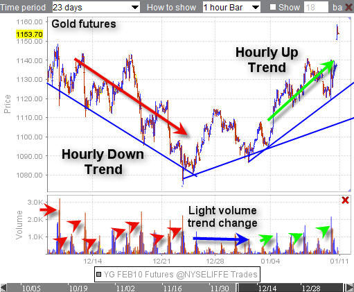 Gold futures Trading Signals