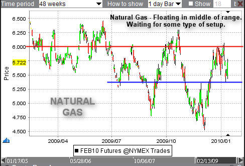 Natural Gas Futures Trading