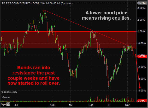 Bond Futures Trading