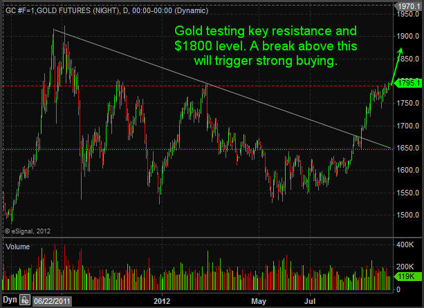 Gold Futures Trading
