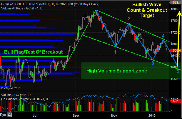 Gold Futures Trading Daily Chart