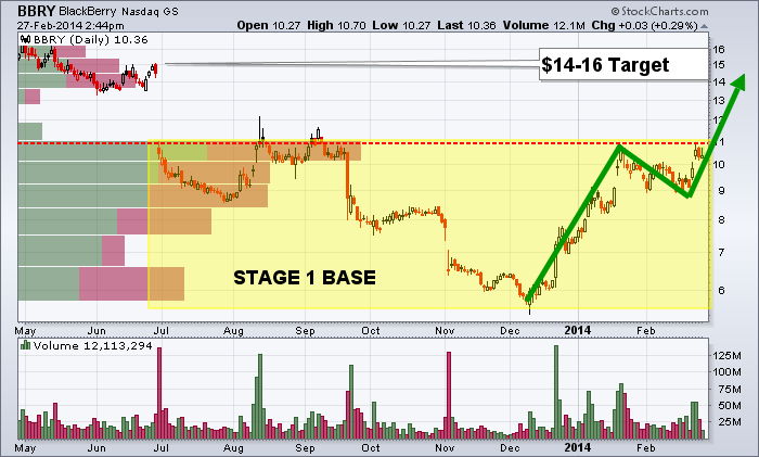 Bbry Stock Chart