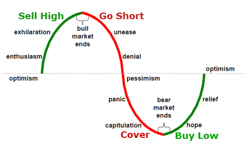 Sector Cycle Chart