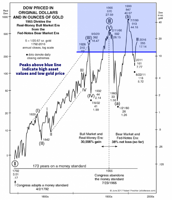 Gold Chart Investing