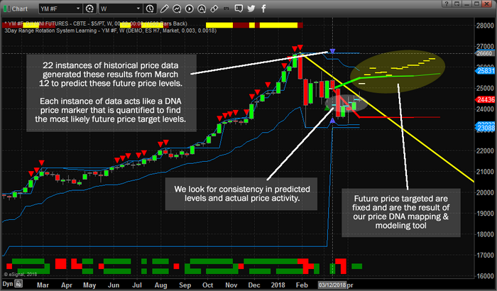 Es Future Chart